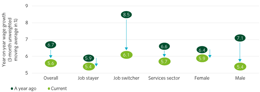 Cooling wage growth