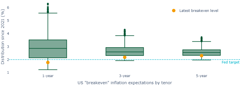 inflation pricing