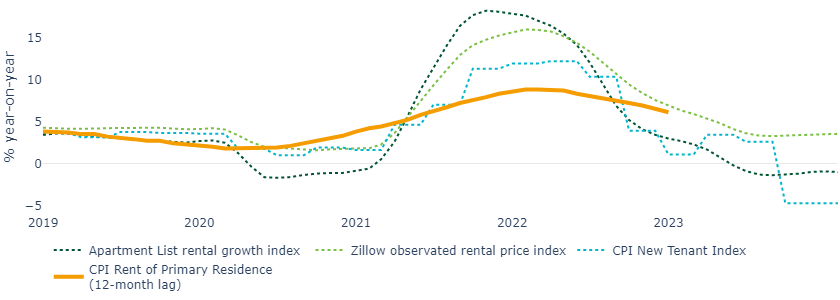 fig3_web Leading indicators indicate shelter inflation will continue falling.png