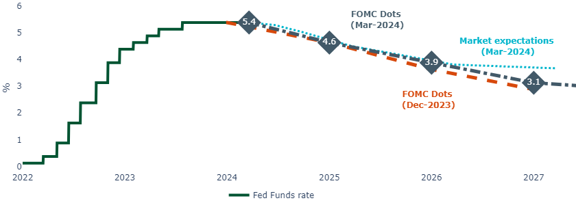 Figure 1 The Fed’s median rate projections remained largely unchanged from December.png