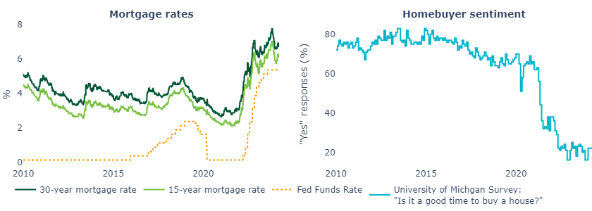 Figure 2 Rising rates have made housing far less affordable for prospective buyers.png