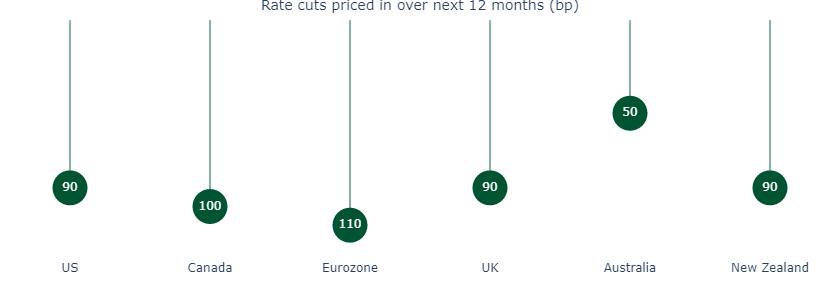 Figure 3 A rate cutting cycle is in the cards outside the US as well.png