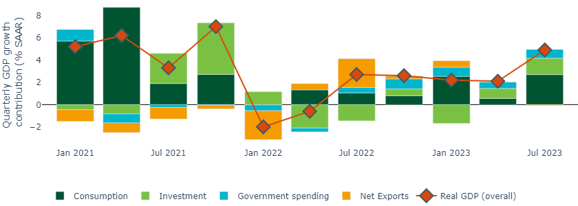 consumer spending