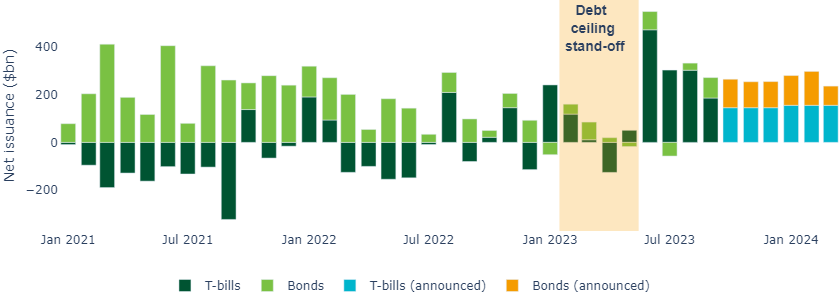 Treasury bond