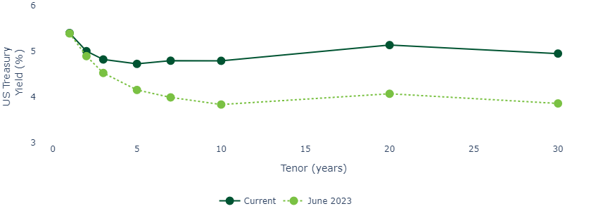 Higher long-dated yield are encouraging for the Fed