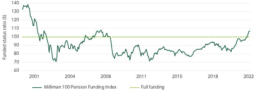 The average pension plan is fully funded for the first time in years