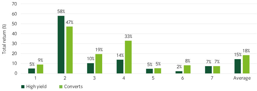 High yield and converts have delivered positive returns during the eight rising rate periods since 2004