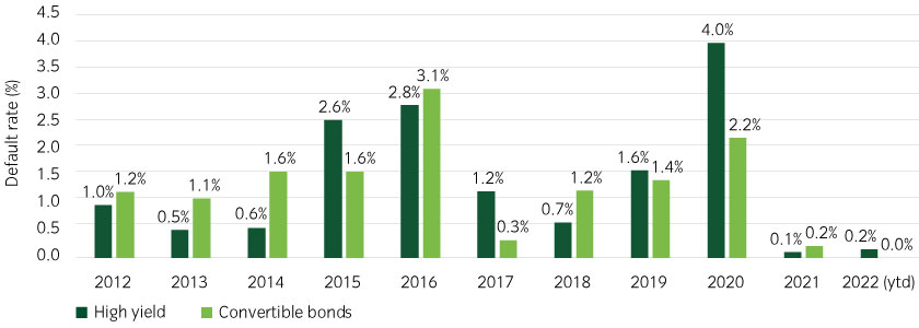 High yield default rates have been lower than you may think