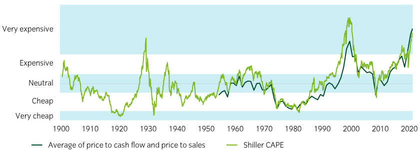 Equities are very expensive relative to history