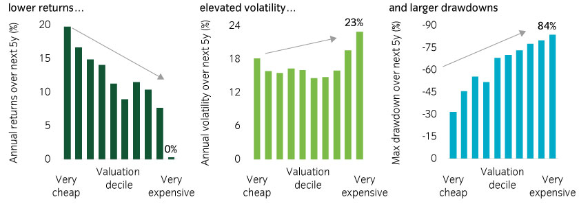 Very expensive valuations often indicate volatility ahead and lower future returns