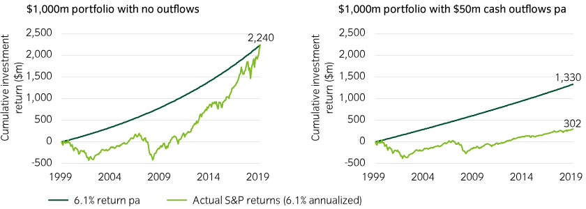 Decumulation amplifies the effect of equity drawdowns