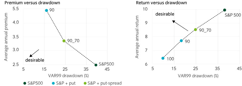 Put and put spread strategies have reduced drawdowns but led to a significant drag on returns