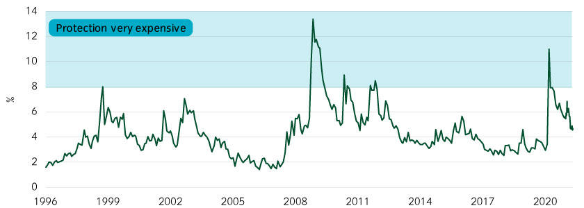 The cost of a 90% put spread varies significantly over time