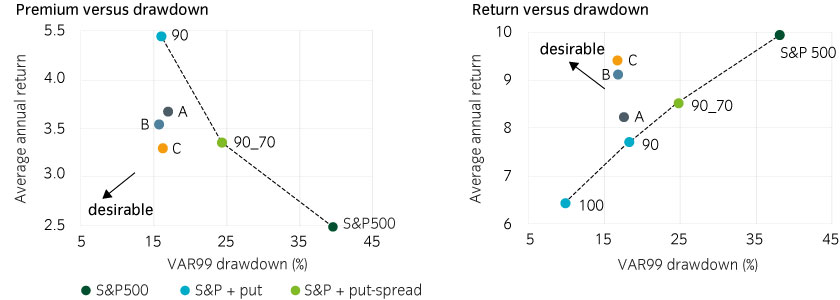 Intelligent hedging strategies can potentially reduce hedging costs while maintaining effectiveness