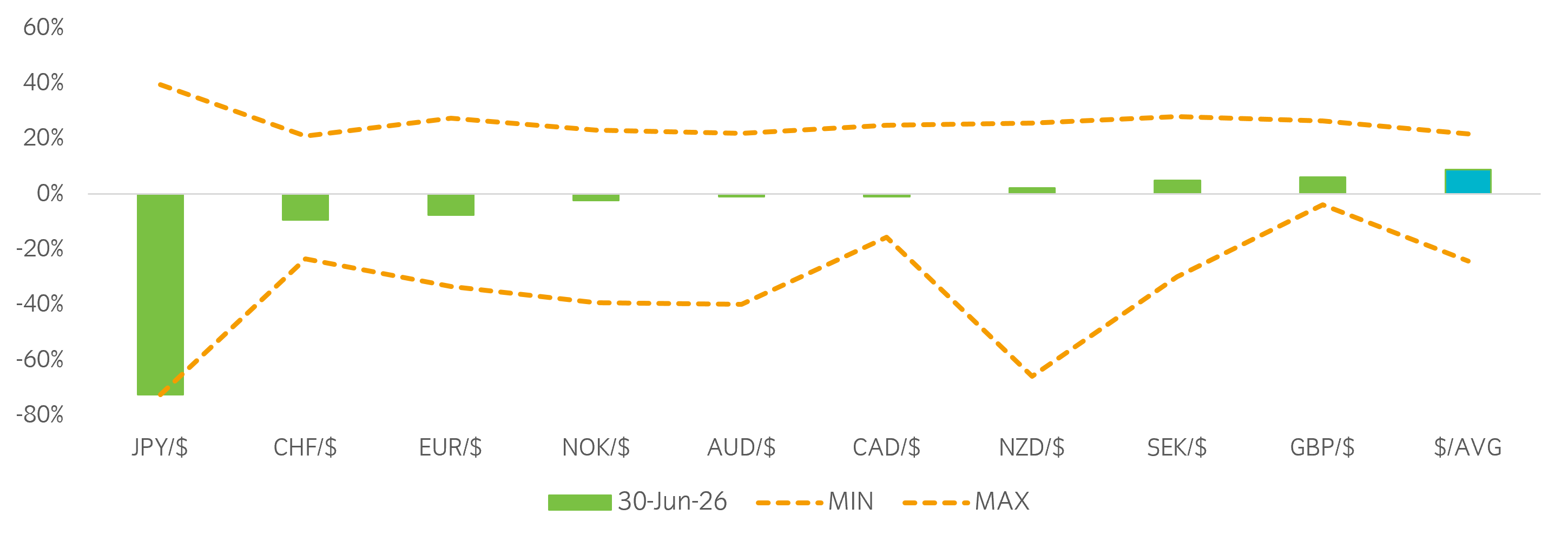 Local currency overvaluation (+) and undervaluation (-) versus USD