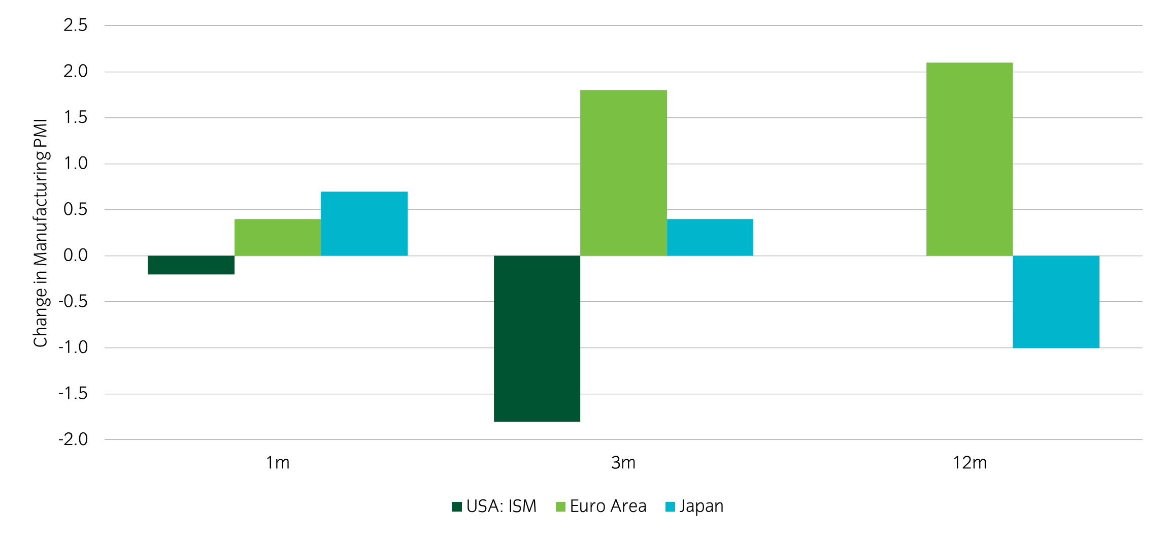 Asset allocation observation