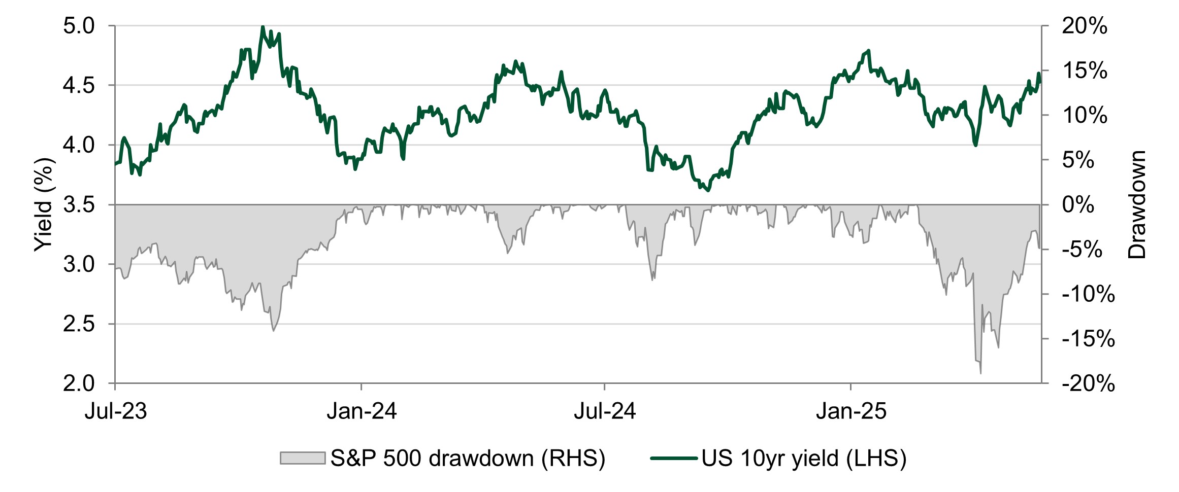 US bond yields move close
