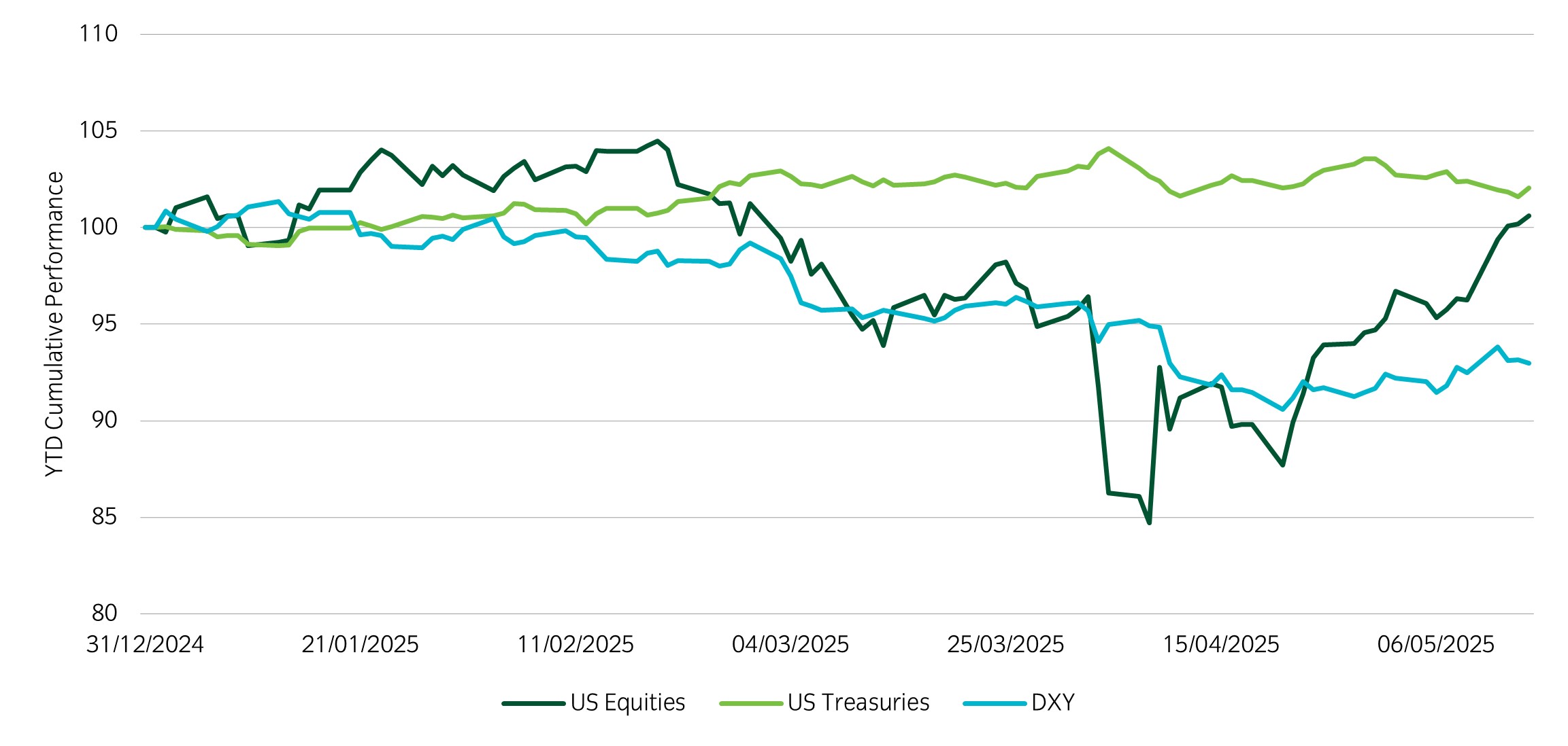 Asset allocation observation
