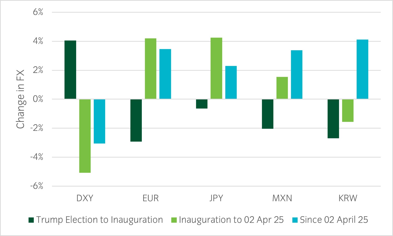 Asset allocation observation