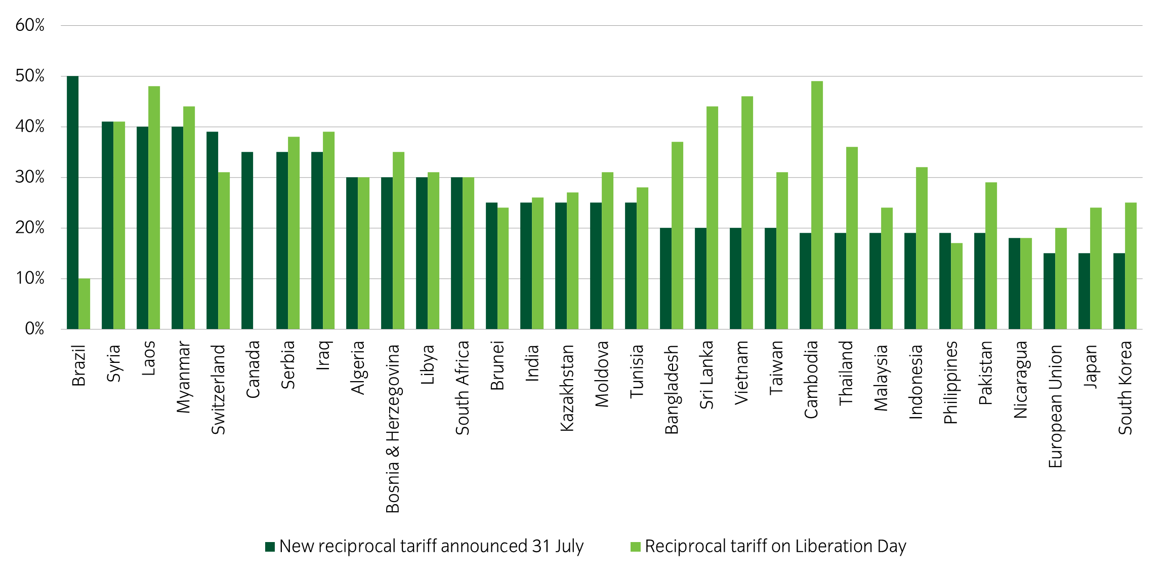 Picture1 Reciprocal tariffs on imports into the US from trading partners.png