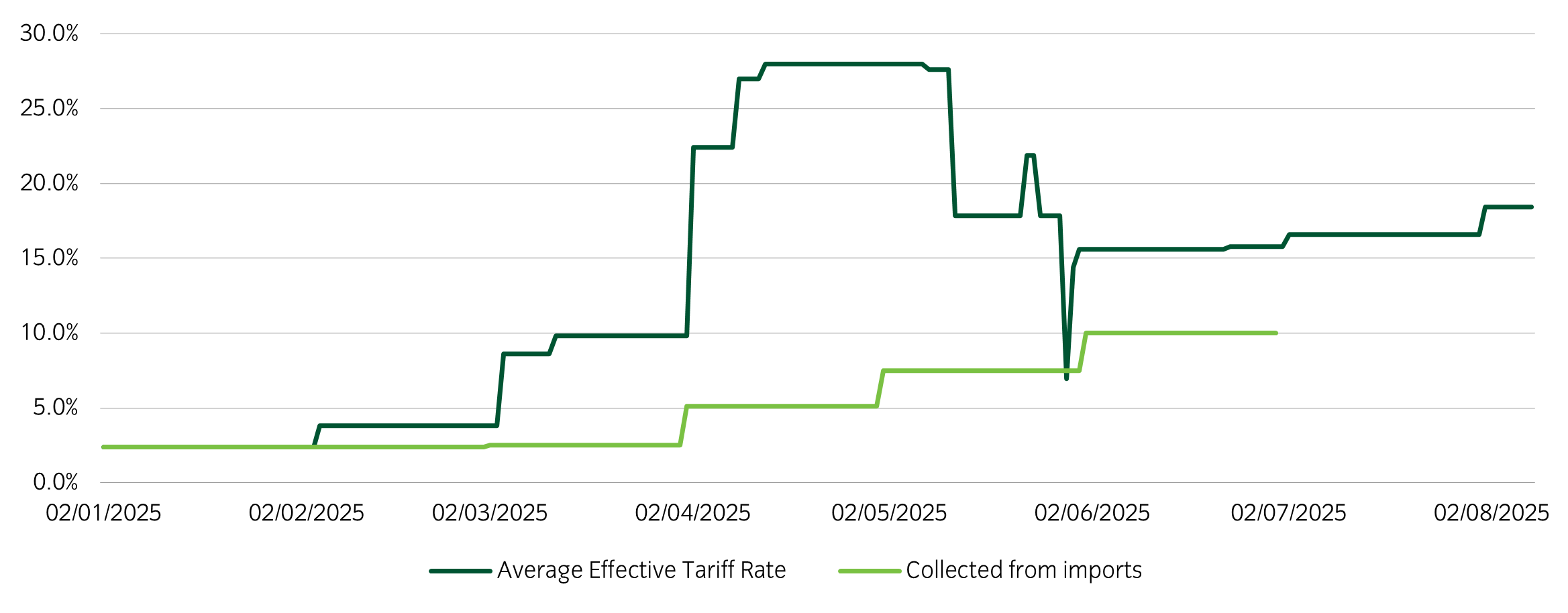 Picture2 US average tariff rate.png