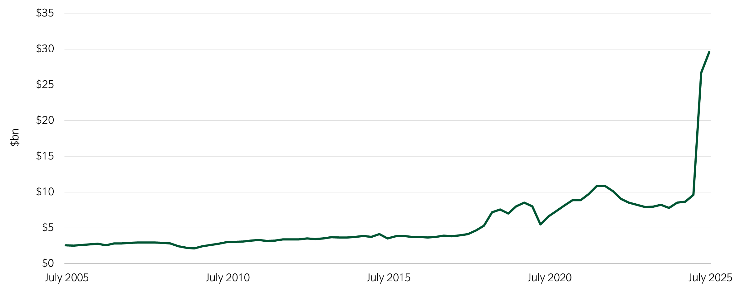 Picture3 US Customs and certain excise taxes, monthly collections.png