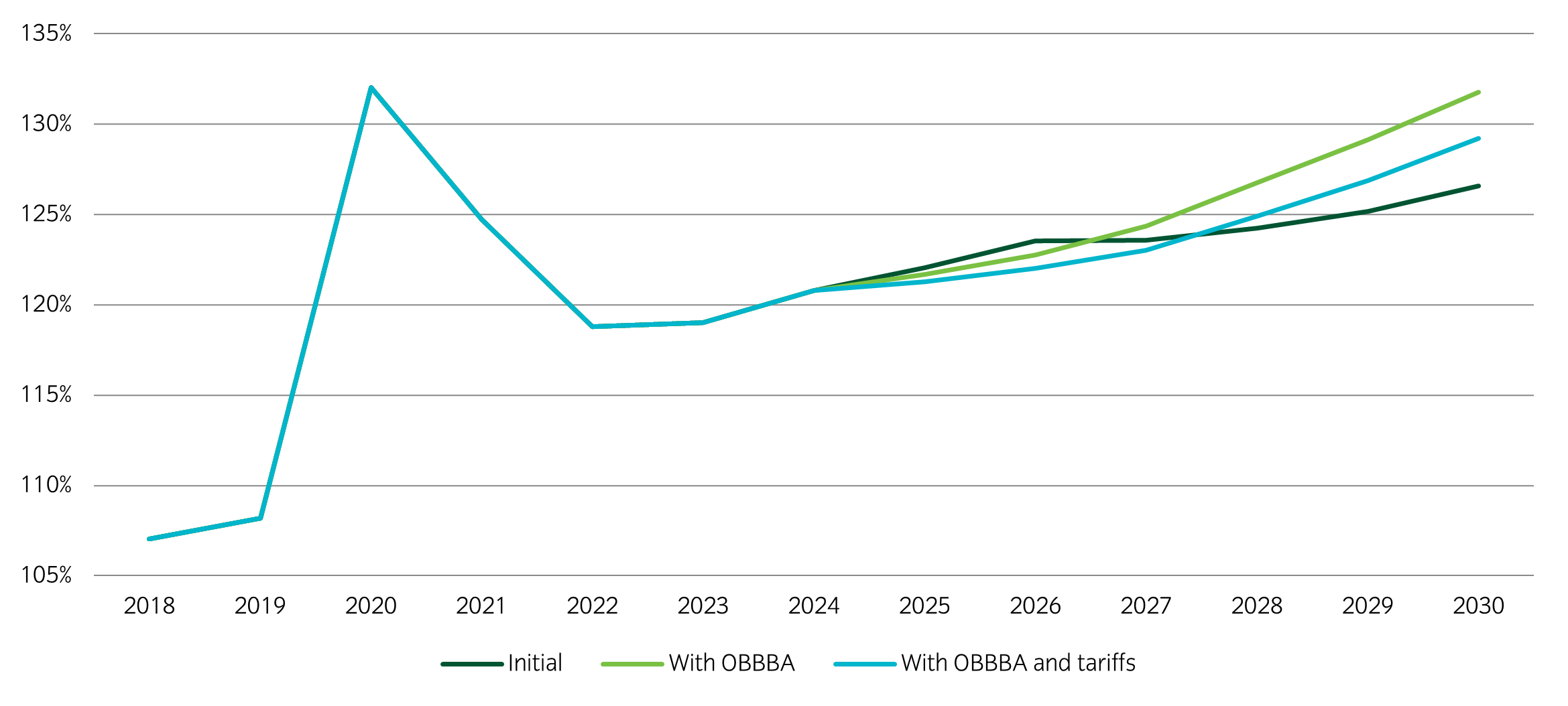 Picture5 US Debt to GDP projections under three scenarios.png
