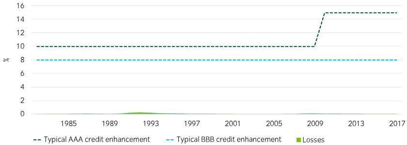 The UK’s worst housing crisis only created 1/56th of the losses needed to inflict a capital loss on today’s AAA RMBS investors