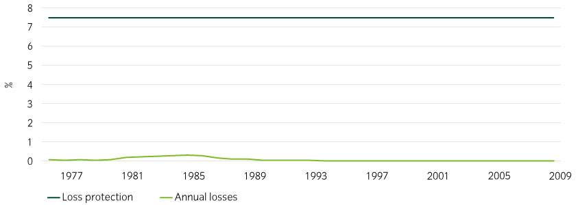 The Netherland’s worst housing crisis also generated insufficient loan losses to trouble senior prime RMBS investors