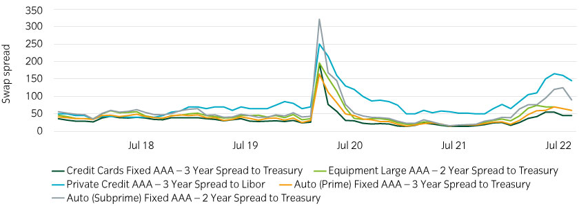 Consumer ABS offers a compelling yield premium over corporate credit