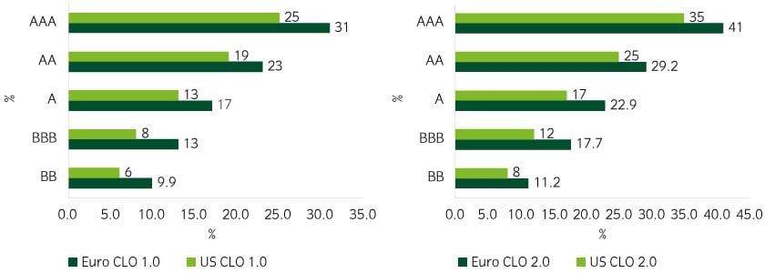 European CLOs generally offer superior credit enhancement