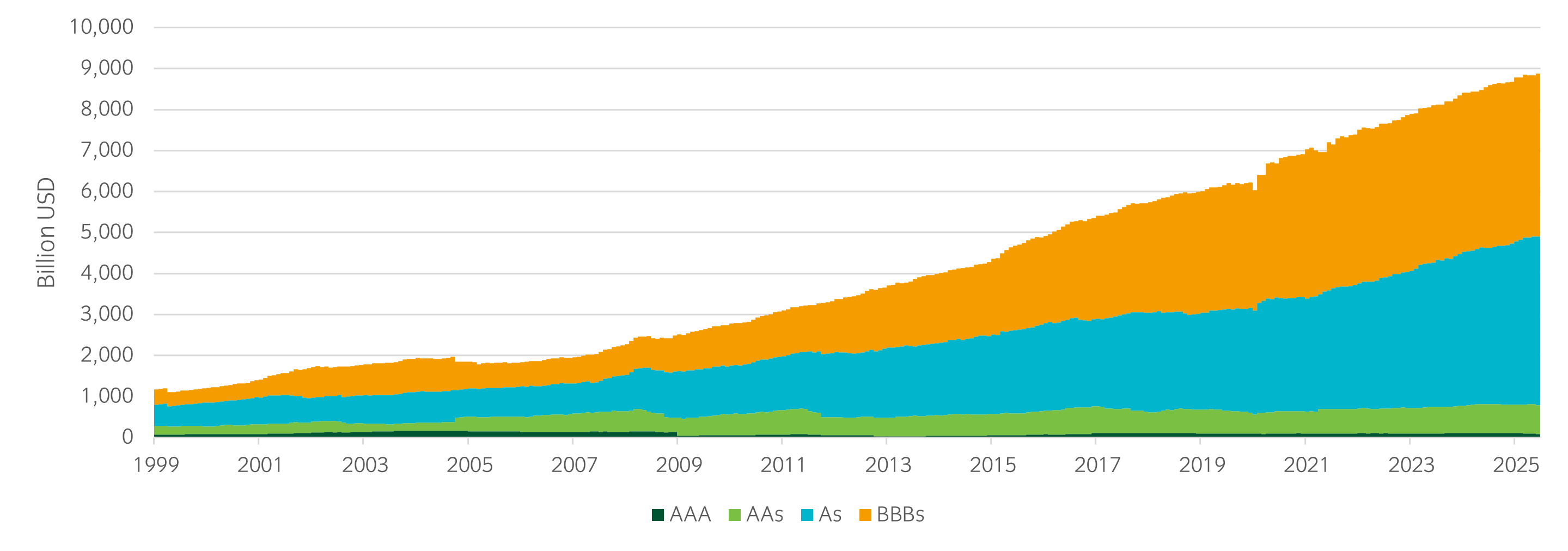 US investment grade credit has gravitated to BBB.png