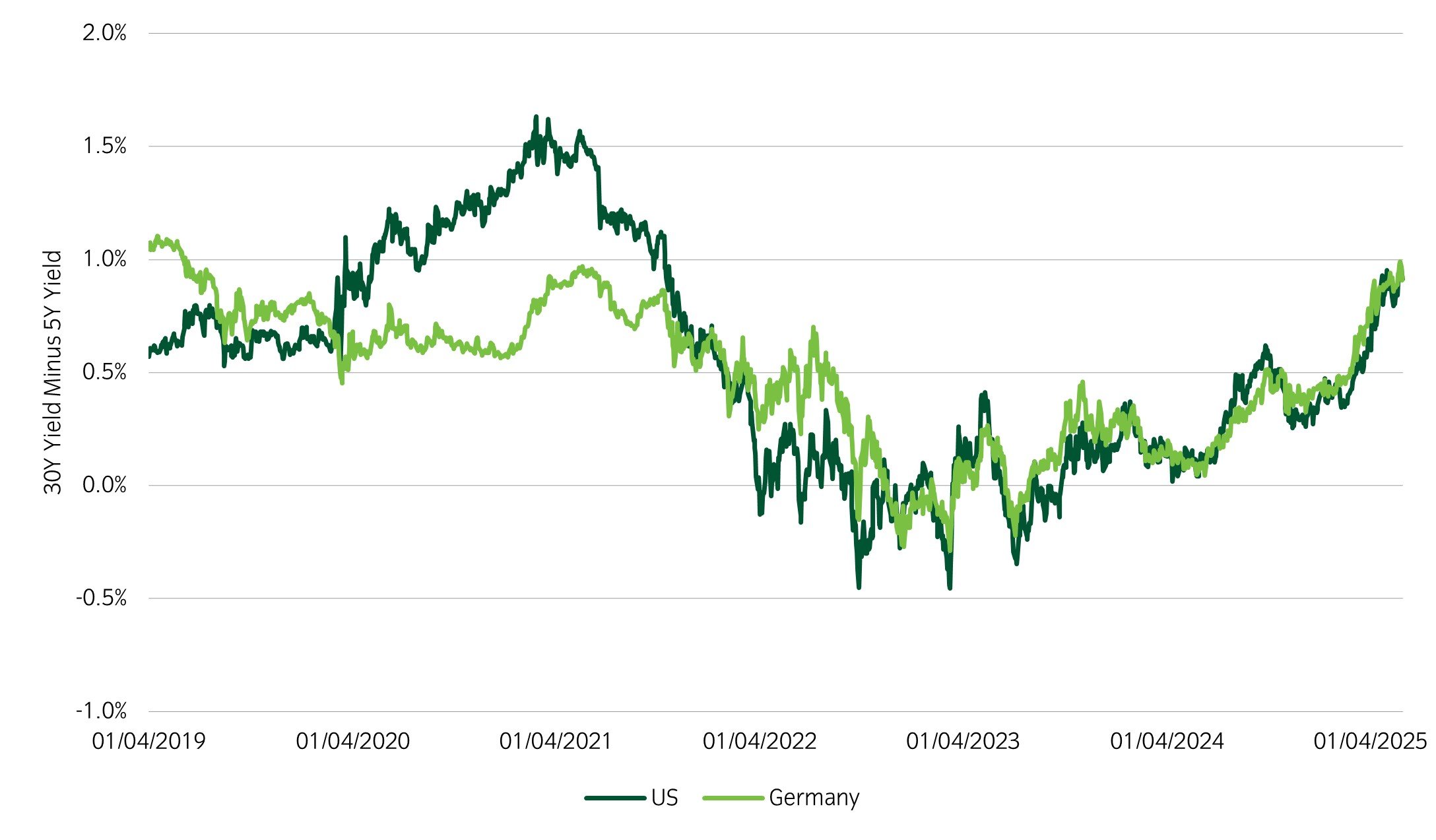 US bond yields move close