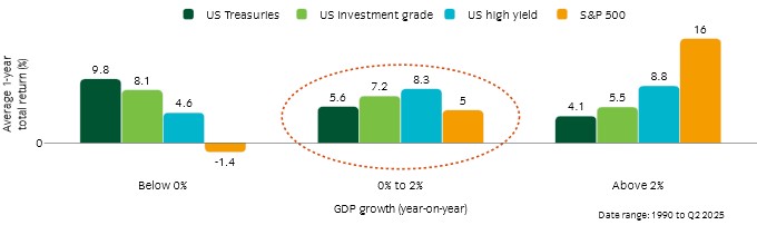 Picture3 US high yield has historically performed well through a slowing GDP growth environment.jpg