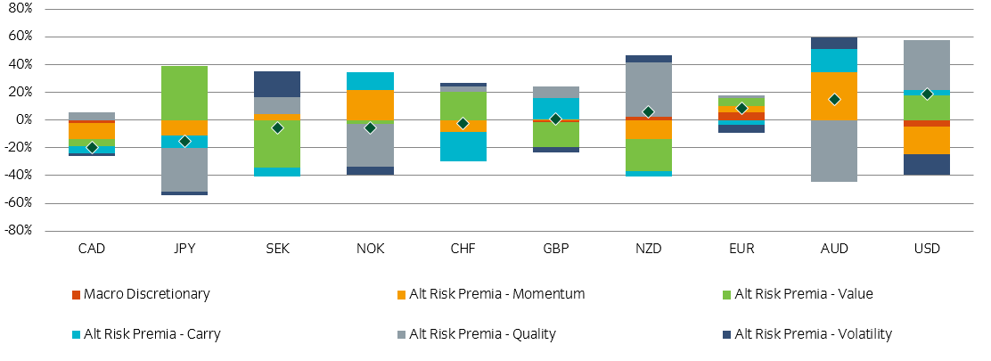 Insight Currency Absolute Return Exposure