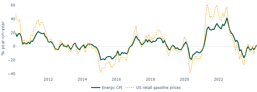 Figure 3 Energy CPI and gasoline prices are back into positive territory year-on-year.png