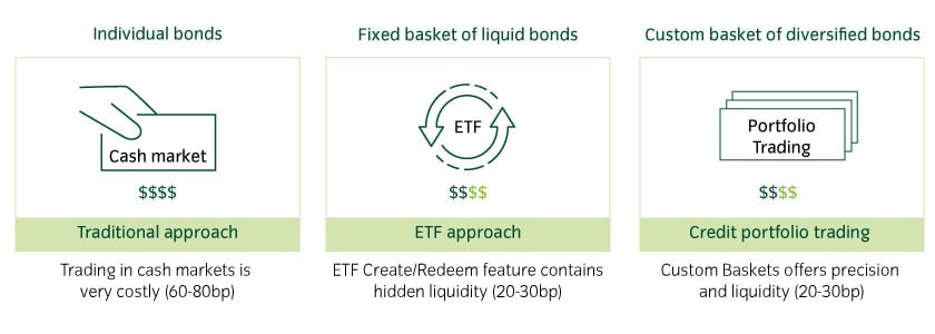 The ETF infrastructure offers new ways to improve high yield liquidity15472-LDI_Pitstop_Chart7_840x300px.jpg
