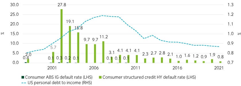 Senior consumer ABS has historically seen low defaults even when consumer leverage has been high