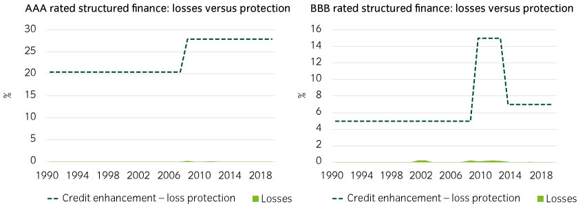 European structured credit has failed to force losses on senior debt